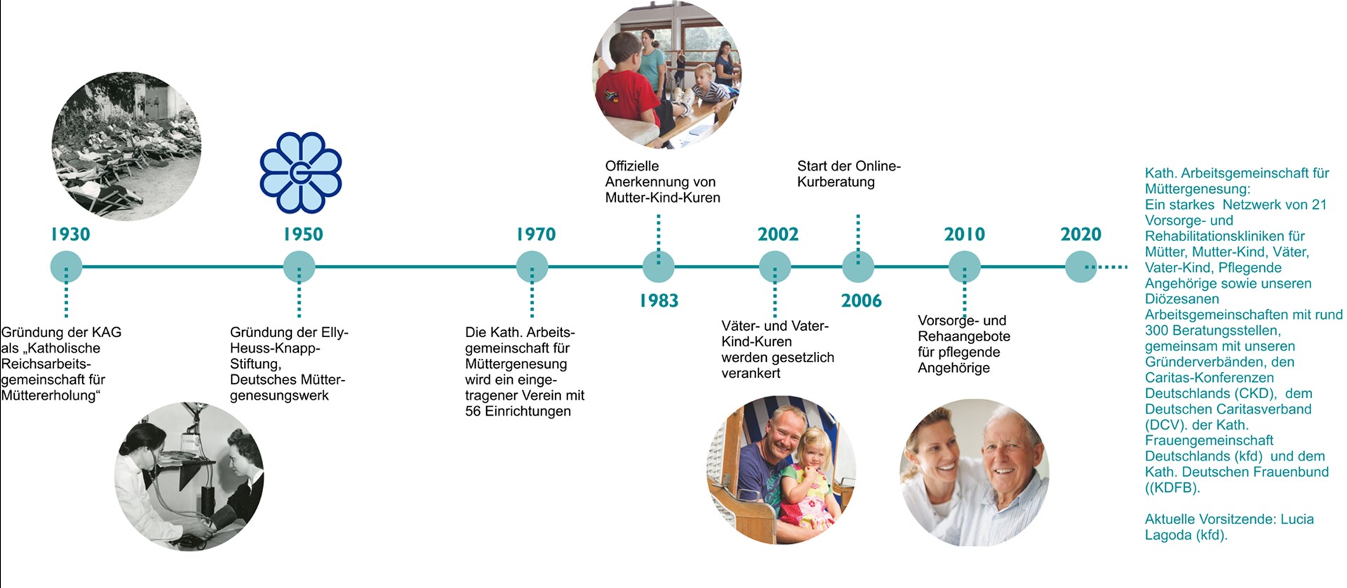 Zeitstrahl KAG 90 Jahre